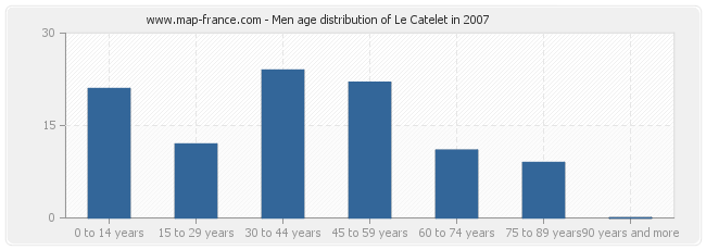 Men age distribution of Le Catelet in 2007